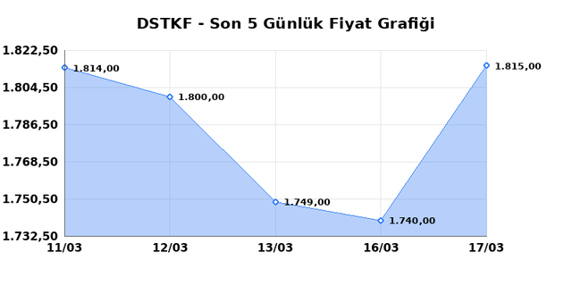 DESTEK FINANS FAKTORING (DSTKF) 18 Mart &Ccedil;arşamba 2026 G&uuml;nl&uuml;k Teknik Analiz 1
