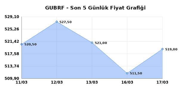GUBRE FABRIK (GUBRF) 18 Mart &Ccedil;arşamba 2026 G&uuml;nl&uuml;k Teknik Analiz 1