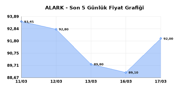 ALARKO HOLDING (ALARK) 18 Mart &Ccedil;arşamba 2026 G&uuml;nl&uuml;k Teknik Analiz 1