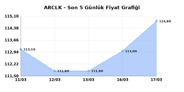 ARCELIK (ARCLK) 18 Mart &Ccedil;arşamba 2026 G&uuml;nl&uuml;k Teknik Analiz 1