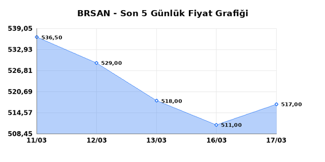 BORUSAN BORU SANAYI (BRSAN) 18 Mart &Ccedil;arşamba 2026 G&uuml;nl&uuml;k Teknik Analiz 1