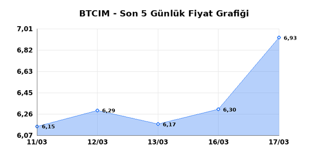 BATI CIMENTO (BTCIM) 18 Mart &Ccedil;arşamba 2026 G&uuml;nl&uuml;k Teknik Analiz 1