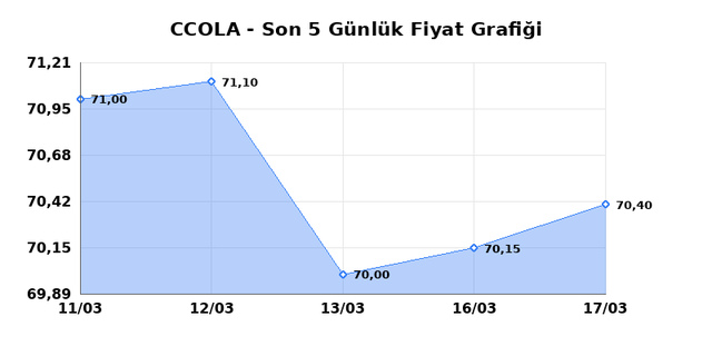 COCA COLA ICECEK (CCOLA) 18 Mart &Ccedil;arşamba 2026 G&uuml;nl&uuml;k Teknik Analiz 1