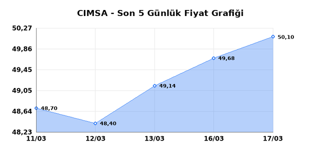 CIMSA (CIMSA) 18 Mart &Ccedil;arşamba 2026 G&uuml;nl&uuml;k Teknik Analiz 1