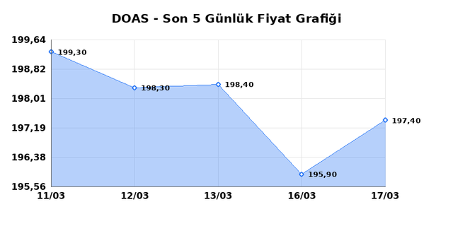 DOGUS OTOMOTIV (DOAS) 18 Mart &Ccedil;arşamba 2026 G&uuml;nl&uuml;k Teknik Analiz 1