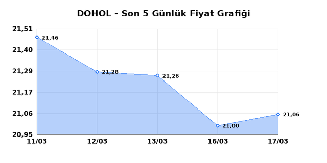 DOGAN HOLDING (DOHOL) 18 Mart &Ccedil;arşamba 2026 G&uuml;nl&uuml;k Teknik Analiz 1