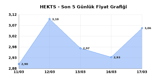HEKTS (HEKTS) 18 Mart &Ccedil;arşamba 2026 G&uuml;nl&uuml;k Teknik Analiz 1