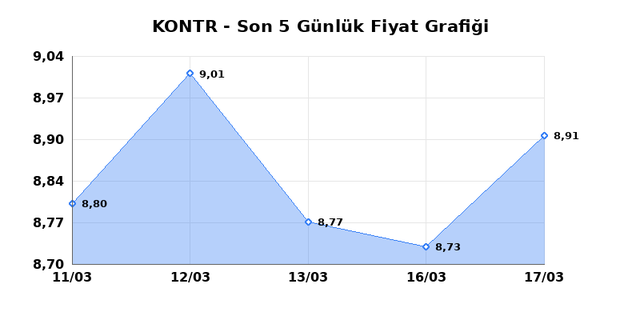 KONTROLMATIK TEKNOLOJI (KONTR) 18 Mart &Ccedil;arşamba 2026 G&uuml;nl&uuml;k Teknik Analiz 1