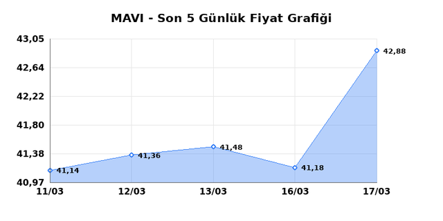 MAVI GIYIM (MAVI) 18 Mart &Ccedil;arşamba 2026 G&uuml;nl&uuml;k Teknik Analiz 1