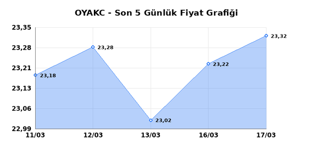 OYAK CIMENTO (OYAKC) 18 Mart &Ccedil;arşamba 2026 G&uuml;nl&uuml;k Teknik Analiz 1