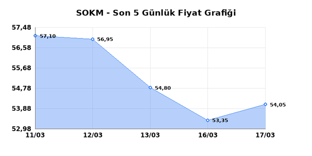 SOK MARKETLER TICARET (SOKM) 18 Mart &Ccedil;arşamba 2026 G&uuml;nl&uuml;k Teknik Analiz 1