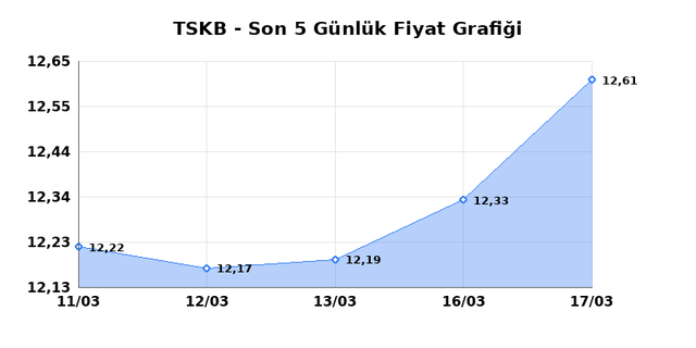 T.S.K.B. (TSKB) 18 Mart &Ccedil;arşamba 2026 G&uuml;nl&uuml;k Teknik Analiz 1