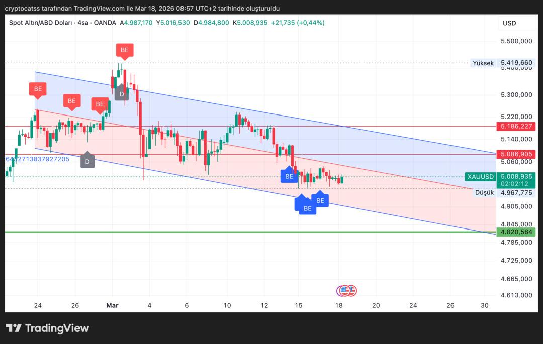 BofA altın i&ccedil;in kritik seviyeleri a&ccedil;ıkladı 1