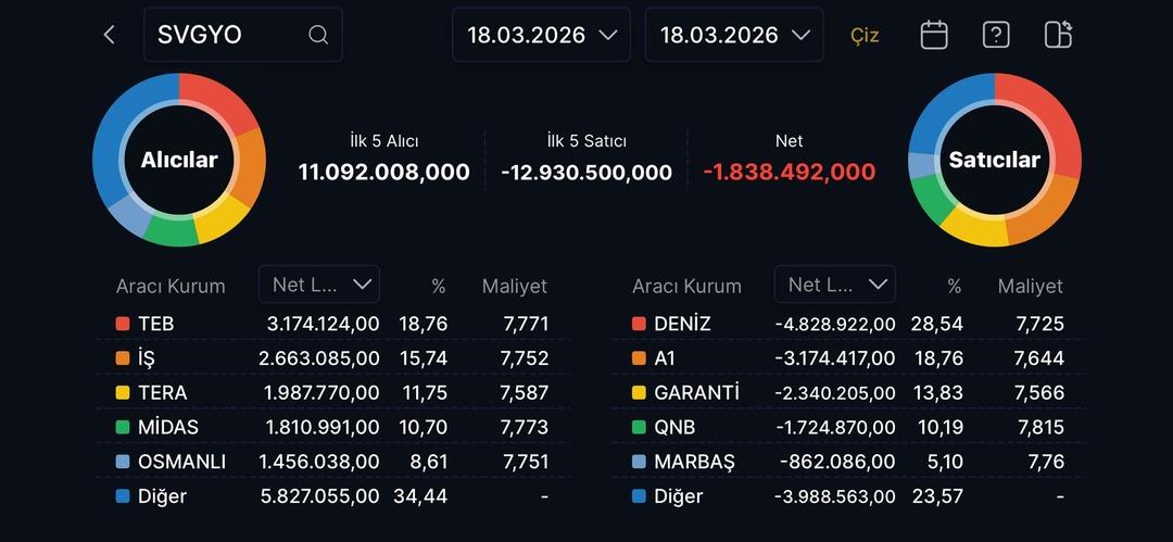 Halka arzda sert fren: SVGYO&rsquo;da tavan serisi sona erdi 1