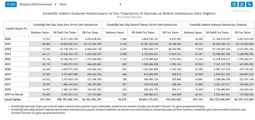 BES&rsquo;te Şubat 2026 tablosu: 18 bin kişi emekli oldu 1