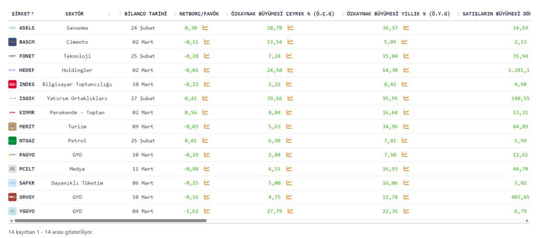 Borcu d&uuml;ş&uuml;k, b&uuml;y&uuml;mesi y&uuml;ksek 14 hisse radarda 1