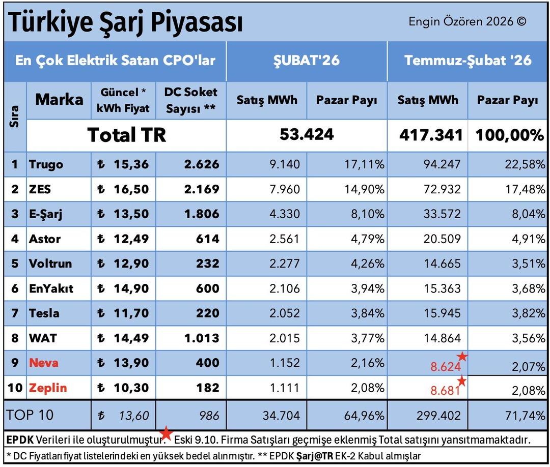 Elektrikli Ara&ccedil; Şarjında Dev Rekabet! Şubat 2026 Satış Rakamları A&ccedil;ıklandı 1