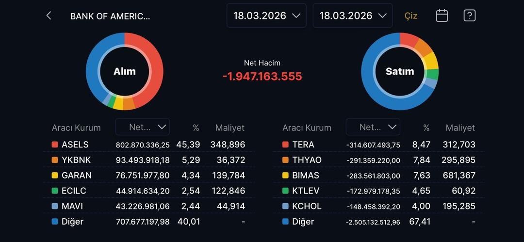 Bank of America nın bug&uuml;n alıp sattığı hisseler  1