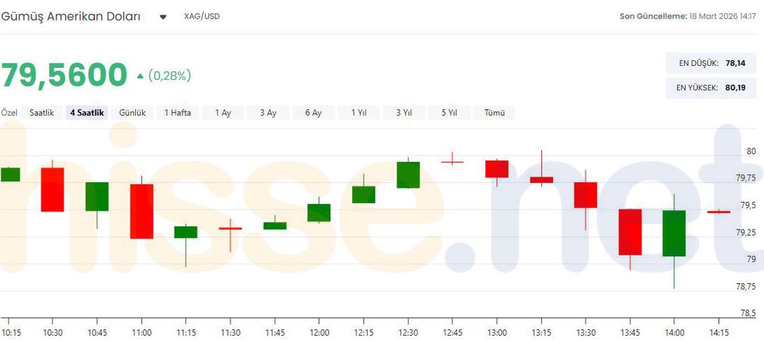 G&uuml;m&uuml;ş fiyatlarında Fed paniği! 79 dolara kadar geriledi 3