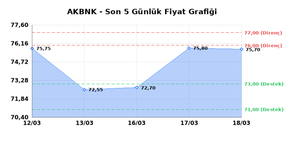 AKBANK (AKBNK)  19 Mart Perşembe 2026: G&uuml;nl&uuml;k Teknik Hisse Analizi 1