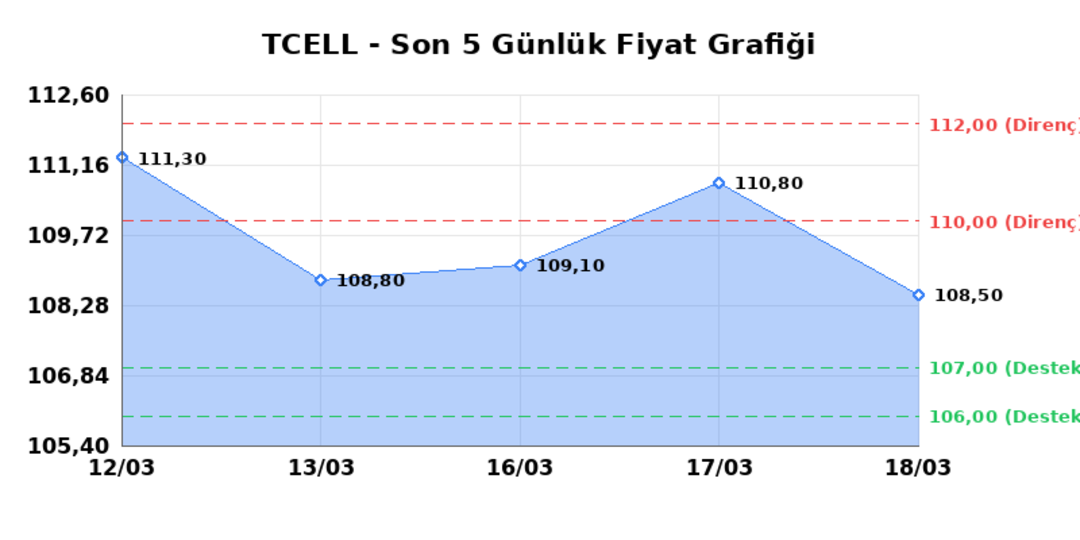 TURKCELL (TCELL)  19 Mart Perşembe 2026: G&uuml;nl&uuml;k Teknik Hisse Analizi 1