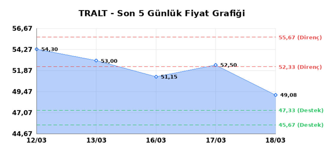 TURK ALTIN ISLETMELERI (TRALT)  19 Mart Perşembe 2026: G&uuml;nl&uuml;k Teknik Hisse Analizi 1