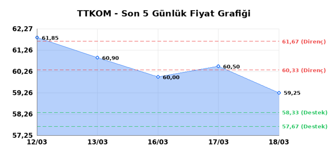 TURK TELEKOM (TTKOM)  19 Mart Perşembe 2026: G&uuml;nl&uuml;k Teknik Hisse Analizi 1