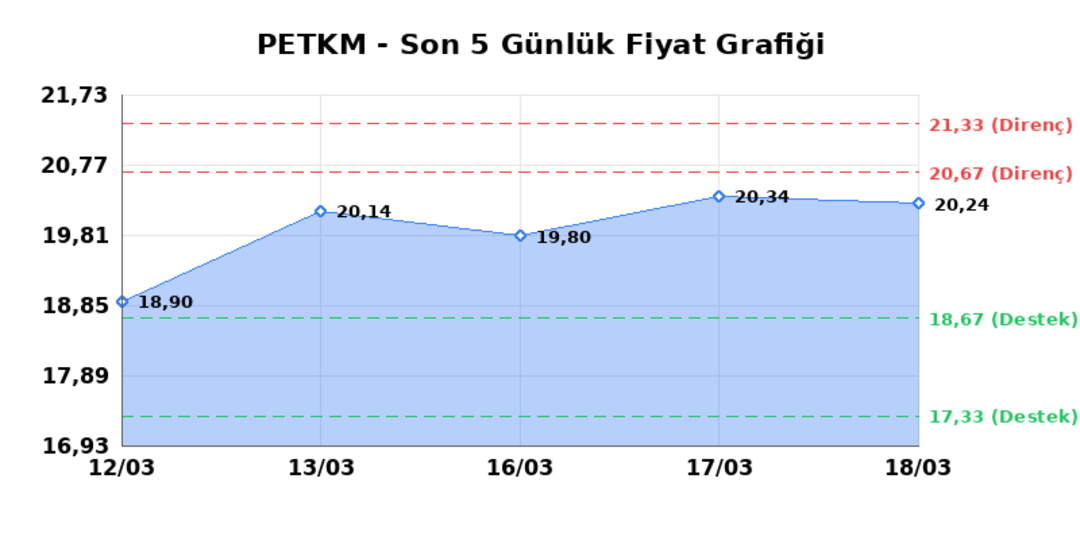 PETKİM PETROKİMYA (PETKM)  19 Mart Perşembe 2026: G&uuml;nl&uuml;k Teknik Hisse Analizi 1