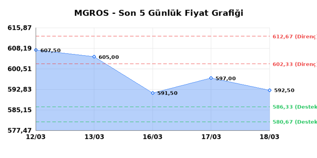 MIGROS TICARET (MGROS)  19 Mart Perşembe 2026: G&uuml;nl&uuml;k Teknik Hisse Analizi 1