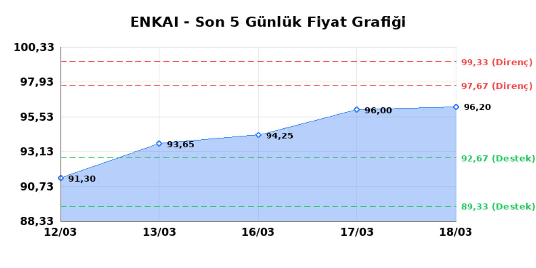 ENKA INSAAT (ENKAI)  19 Mart Perşembe 2026: G&uuml;nl&uuml;k Teknik Hisse Analizi 1