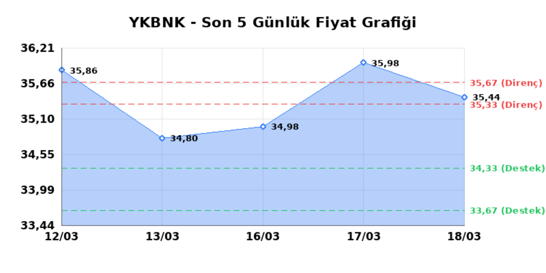 YAPI VE KREDİ BANKASI (YKBNK)  19 Mart Perşembe 2026: G&uuml;nl&uuml;k Teknik Hisse Analizi 1