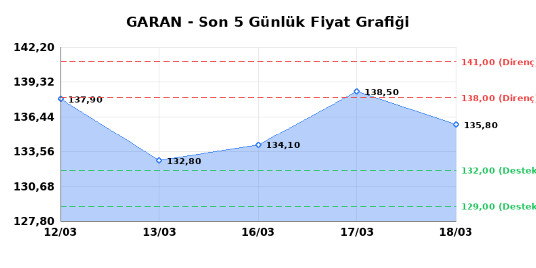 GARANTİ BANKASI (GARAN)  19 Mart Perşembe 2026: G&uuml;nl&uuml;k Teknik Hisse Analizi 1
