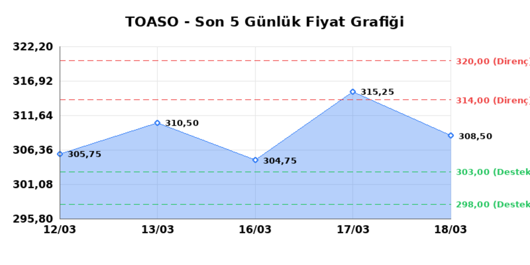 TOFAS OTO. FAB. (TOASO)  19 Mart Perşembe 2026: G&uuml;nl&uuml;k Teknik Hisse Analizi 1