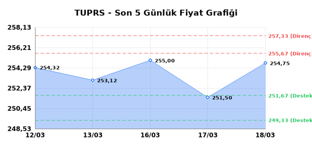 T&Uuml;PRAŞ (TUPRS)  19 Mart Perşembe 2026: G&uuml;nl&uuml;k Teknik Hisse Analizi 1