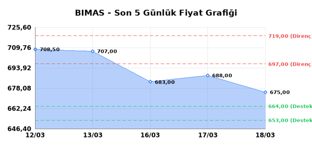 BİM BİRLEŞİK MAĞAZALAR (BIMAS)  19 Mart Perşembe 2026: G&uuml;nl&uuml;k Teknik Hisse Analizi 1