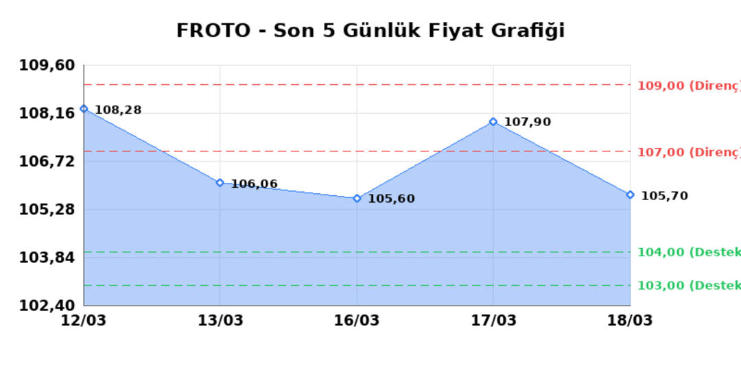 FORD OTOSAN (FROTO)  19 Mart Perşembe 2026: G&uuml;nl&uuml;k Teknik Hisse Analizi 1