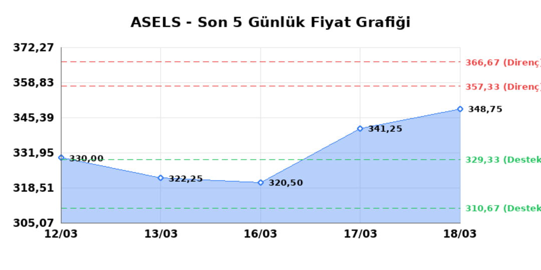 ASELSAN (ASELS)  19 Mart Perşembe 2026: G&uuml;nl&uuml;k Teknik Hisse Analizi 1