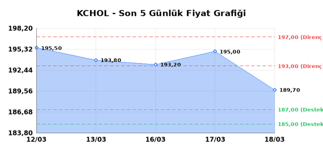 KO&Ccedil; HOLDİNG (KCHOL)  19 Mart Perşembe 2026: G&uuml;nl&uuml;k Teknik Hisse Analizi 1