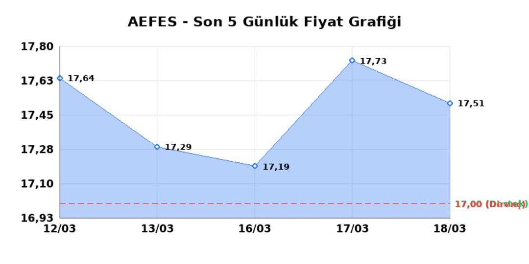 ANADOLU EFES (AEFES)  19 Mart Perşembe 2026: G&uuml;nl&uuml;k Teknik Hisse Analizi 1