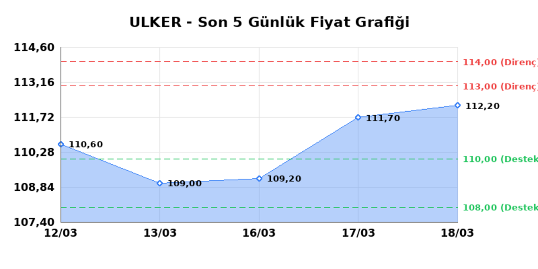 ULKER BISKUVI (ULKER)  19 Mart Perşembe 2026: G&uuml;nl&uuml;k Teknik Hisse Analizi 1