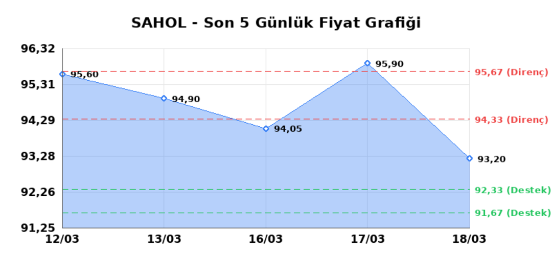 SABANCI HOLDİNG (SAHOL)  19 Mart Perşembe 2026: G&uuml;nl&uuml;k Teknik Hisse Analizi 1