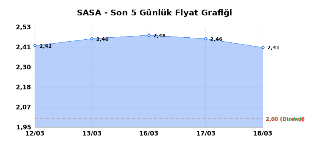 SASA POLYESTER (SASA)  19 Mart Perşembe 2026: G&uuml;nl&uuml;k Teknik Hisse Analizi 1