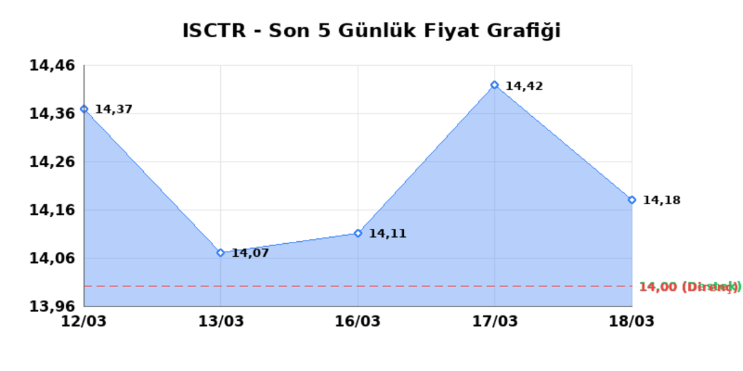 İŞ BANKASI (C) (ISCTR)  19 Mart Perşembe 2026: G&uuml;nl&uuml;k Teknik Hisse Analizi 1