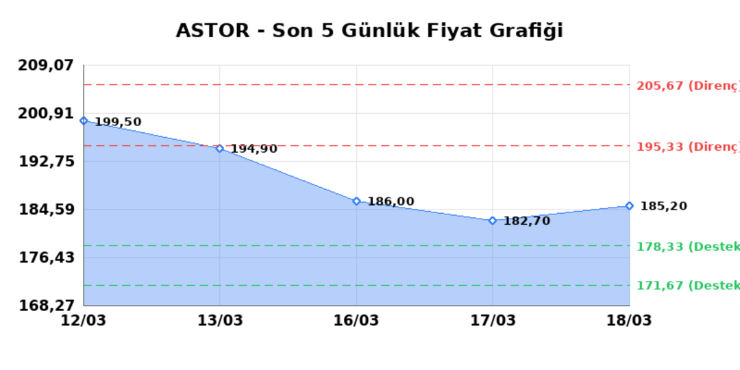 ASTOR ENERJI (ASTOR)  19 Mart Perşembe 2026: G&uuml;nl&uuml;k Teknik Hisse Analizi 1