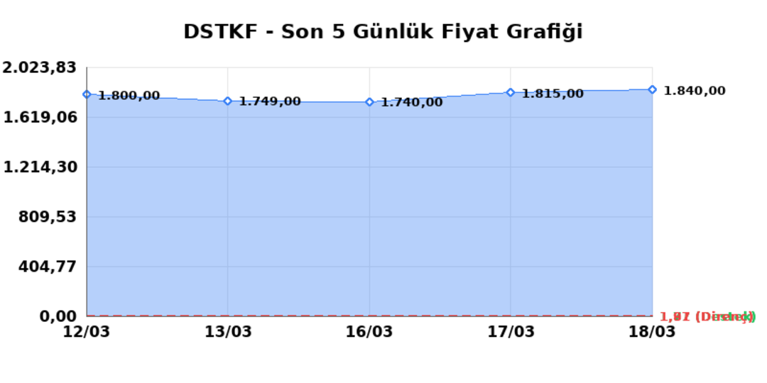 DESTEK FINANS FAKTORING (DSTKF)  19 Mart Perşembe 2026: G&uuml;nl&uuml;k Teknik Hisse Analizi 1