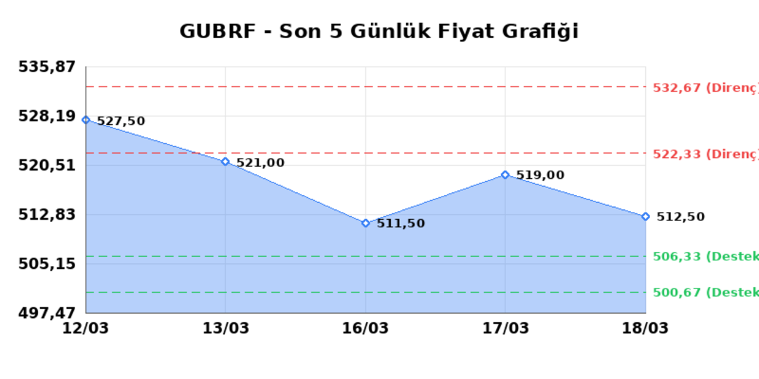 GUBRE FABRIK (GUBRF)  19 Mart Perşembe 2026: G&uuml;nl&uuml;k Teknik Hisse Analizi 1