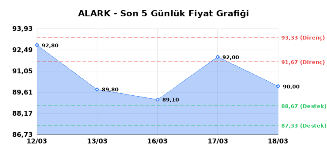 ALARKO HOLDING (ALARK)  19 Mart Perşembe 2026: G&uuml;nl&uuml;k Teknik Hisse Analizi 1