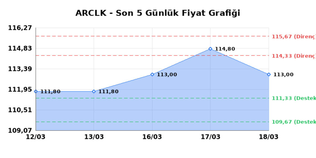 ARCELIK (ARCLK)  19 Mart Perşembe 2026: G&uuml;nl&uuml;k Teknik Hisse Analizi 1