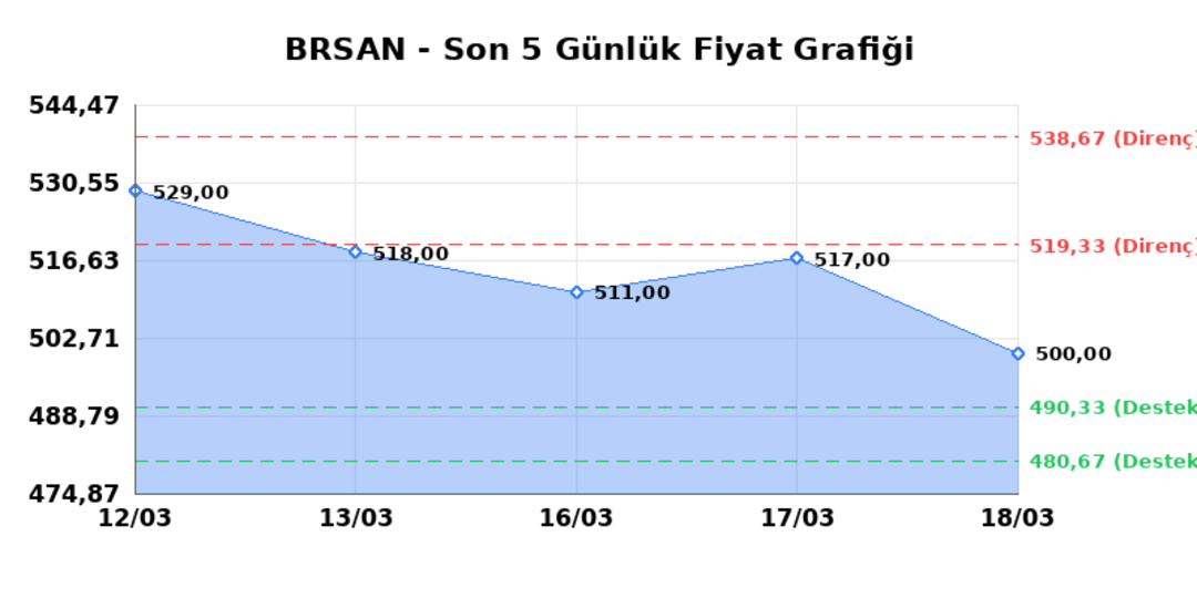 BORUSAN BORU SANAYI (BRSAN)  19 Mart Perşembe 2026: G&uuml;nl&uuml;k Teknik Hisse Analizi 1