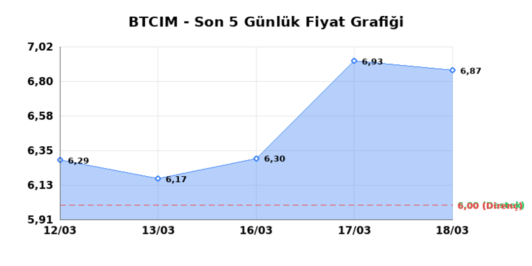 BATI CIMENTO (BTCIM)  19 Mart Perşembe 2026: G&uuml;nl&uuml;k Teknik Hisse Analizi 1